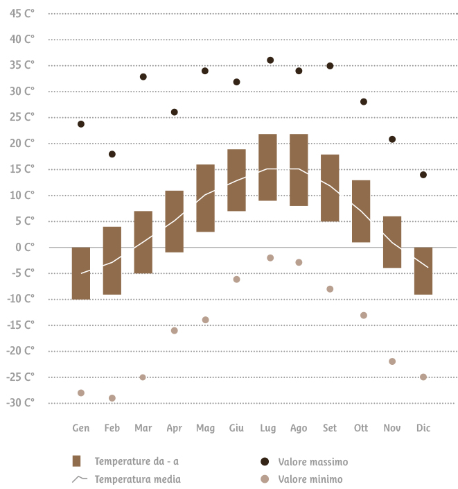 Clima - Alta Pusteria